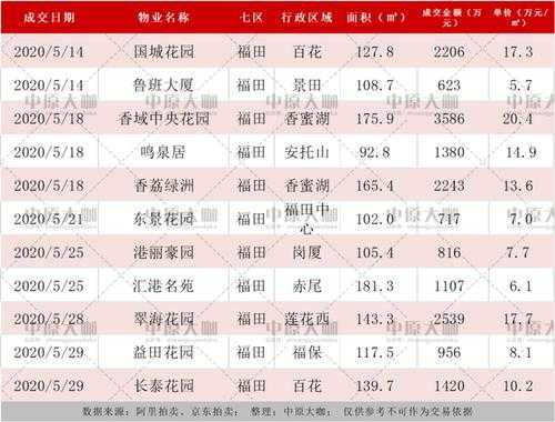 深圳福田房价（深圳福田房价2023年最新房价）