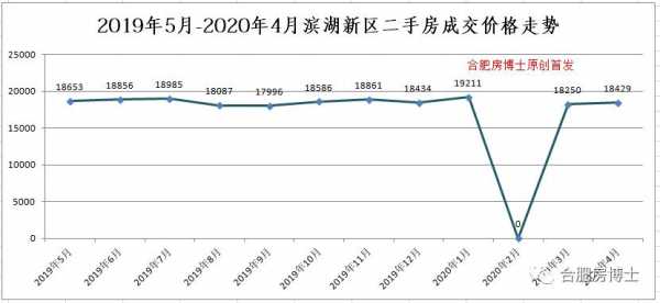 合肥滨湖新区房价（合肥滨湖新区房价走势）