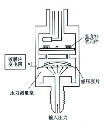 应变式传感器（应变式传感器的工作原理）