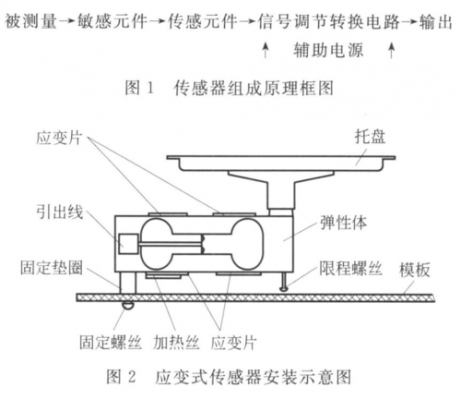 应变式传感器（应变式传感器的工作原理）