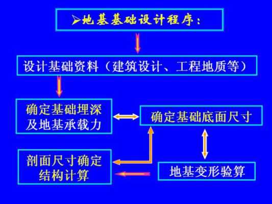 天然地基（天然地基上浅基础设计的内容和一般步骤）