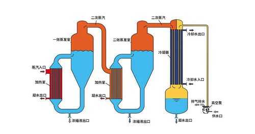 多效蒸发器（多效蒸发器的优点）