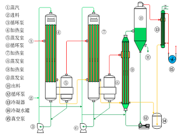 多效蒸发器（多效蒸发器的优点）