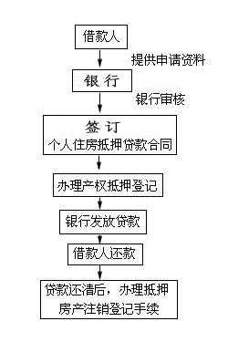 抵押贷款的条件和流程（二手房抵押贷款的条件和流程）