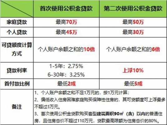 公积金余额（公积金余额多少可以贷款）