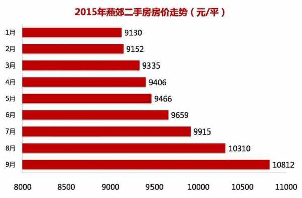 燕郊二手房（燕郊二手房房价走势）