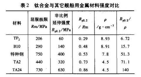 钛合金强度（钛合金强度等级）