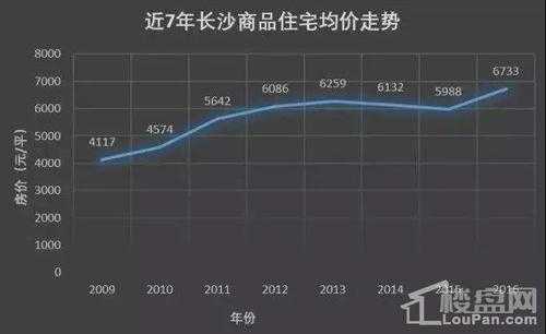 长沙房价走势（长沙房价走势图）