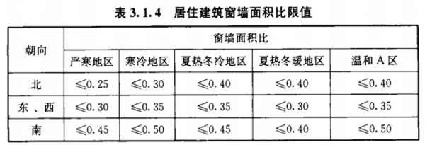 窗墙比（窗墙比大的优势）