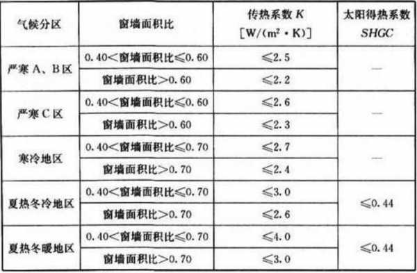 窗墙比（窗墙比大的优势）