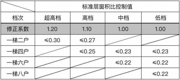 窗墙比（窗墙比大的优势）