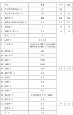 农田灌溉水质标准（农田灌溉水质标准氨氮）