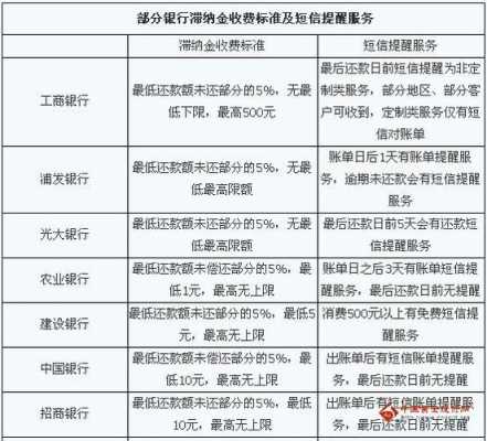 信用卡滞纳金（信用卡滞纳金是按天算吗）