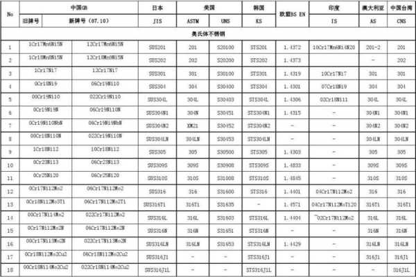 不锈钢分类和等级（不锈钢分类和等级合集）