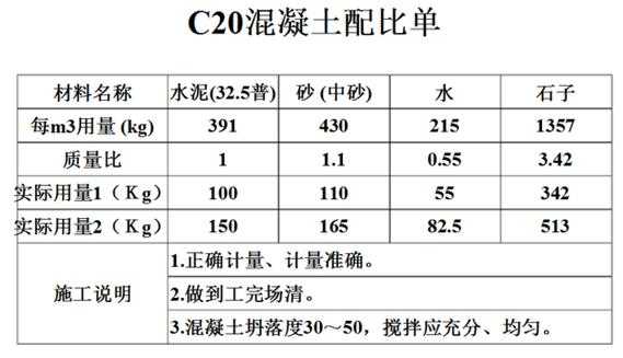 c20混凝土配合比（c20混凝土配合比425水泥每方需多少袋水泥）