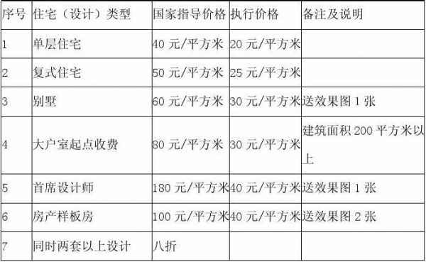 室内装修设计（室内装修设计收费标准）