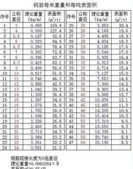 12的钢筋一米多重（12的钢筋一米多重多少斤）