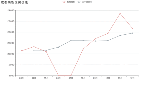 成都高新区房价（成都高新区房价走势最新消息）