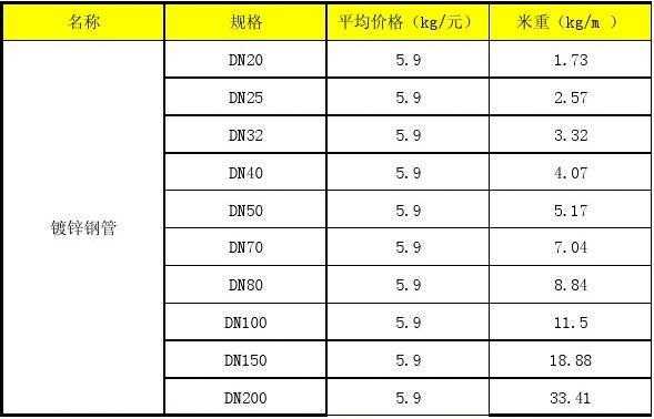 dn100（dn100镀锌管价格）