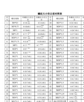 m30标准螺距是多少（m30螺纹大径小径对照表）