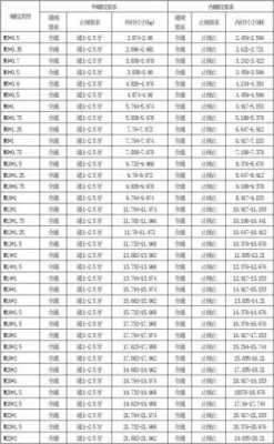 m30标准螺距是多少（m30螺纹大径小径对照表）