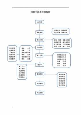 施工程序（施工程序包括五个阶段）