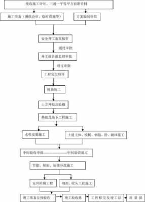 施工程序（施工程序包括五个阶段）