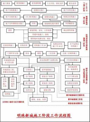 施工程序（施工程序包括五个阶段）