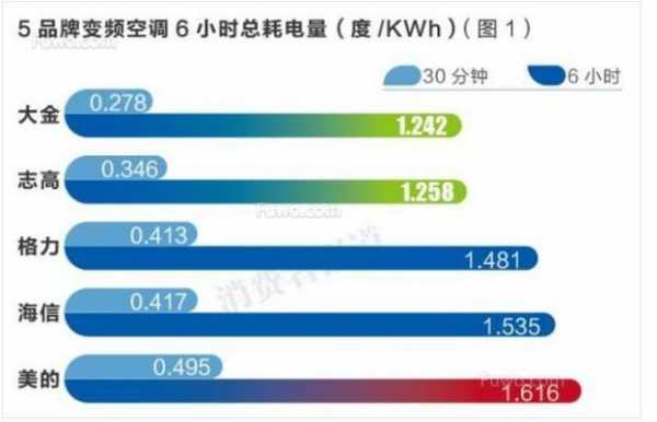 变频空调一晚上几度电（空调取暖一天24小时几度电）