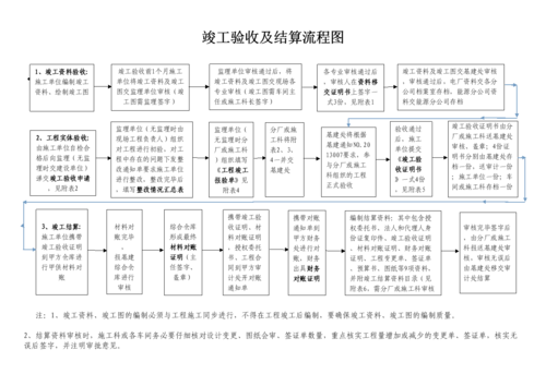 竣工（竣工验收流程及步骤）