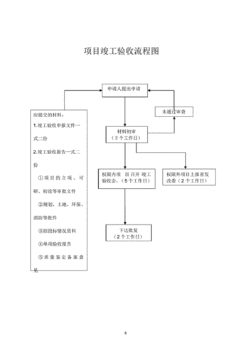 竣工（竣工验收流程及步骤）