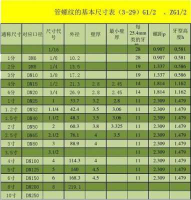 管螺纹尺寸对照表（2寸管螺纹尺寸对照表）