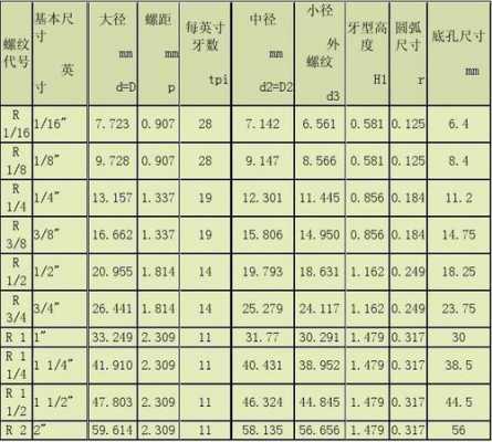 管螺纹尺寸对照表（2寸管螺纹尺寸对照表）