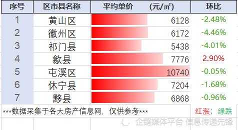 黄山市房价（黄山市房价2023年最新房价）