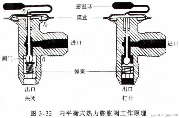 膨胀阀（膨胀阀能控制调节制冷剂流量的大小）