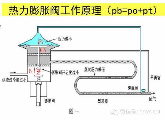 膨胀阀（膨胀阀能控制调节制冷剂流量的大小）