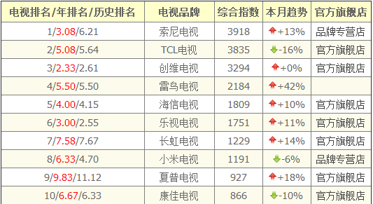 国产电视机排名前十名（国产电视机排名前十名 名牌）