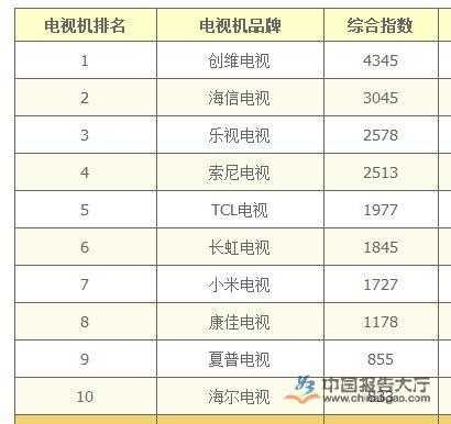 国产电视机排名前十名（国产电视机排名前十名 名牌）