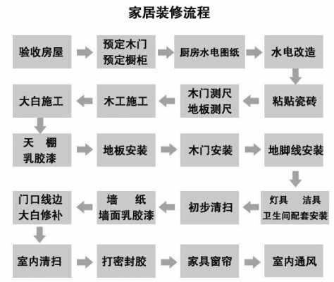 装修的步骤（装修的步骤和顺序）