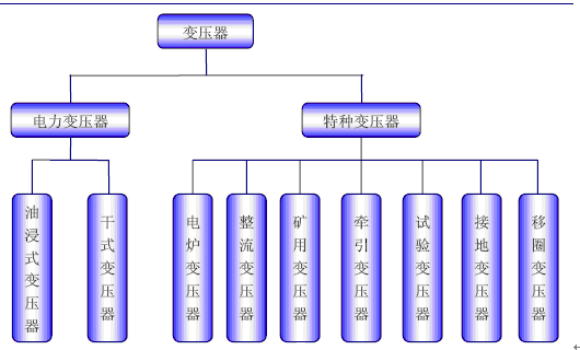 变压器分类（变压器分类图）