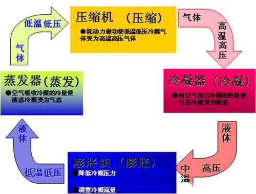 制冷循环（制冷循环的制冷系数）