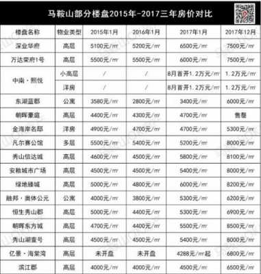 马鞍山房价（马鞍山房价2023年最新房价走势）