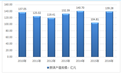 镁合金价格（镁合金价格2023走势图片）