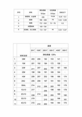 钢筋弹性模量（钢筋弹性模量多少）