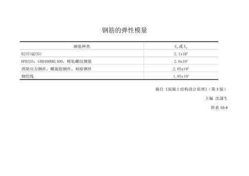 钢筋弹性模量（钢筋弹性模量多少）