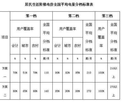 阶梯电价（阶梯电价时段划分）