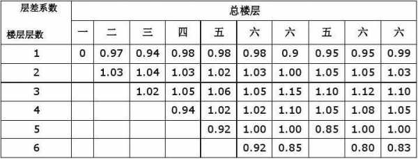 差价怎么算（楼层差价怎么算）