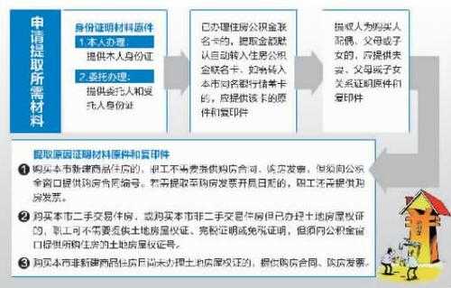 厦门公积金提取（厦门公积金提取条件）