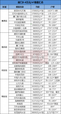 厦门房价一览表（厦门房价一览表2023）