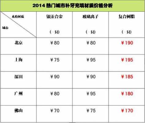 树脂（树脂补牙多少钱一颗牙价格表2023）